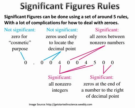 Significant Figures Rules: Mastering Addition, Subtraction, Multiplication, and Division
