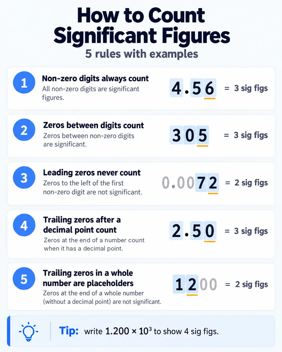 Infographic showing the 5 rules for counting significant figures, with examples 4.56, 305, 0.0072, 2.50 and 1200